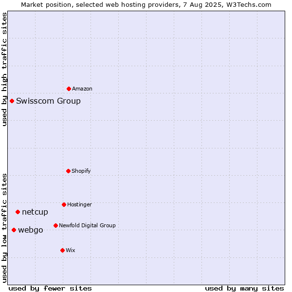 Market position of netcup vs. webgo vs. Swisscom Group