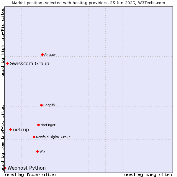 Market position of netcup vs. Swisscom Group vs. Webhost Python