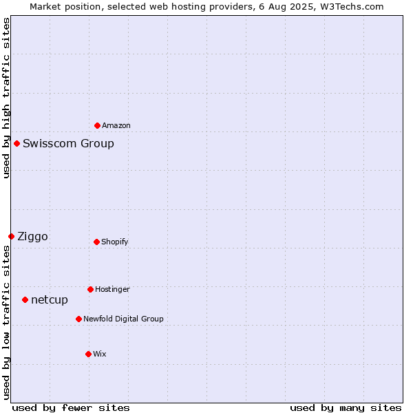 Market position of netcup vs. Swisscom Group vs. Ziggo