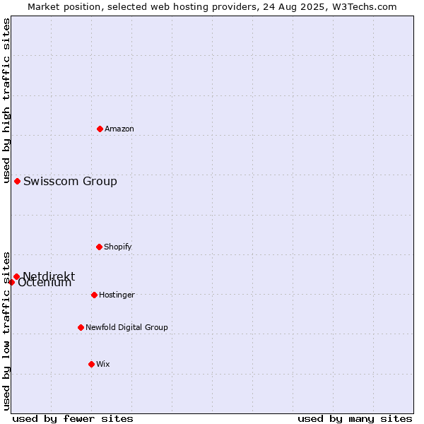 Market position of Swisscom Group vs. Netdirekt vs. Octenium