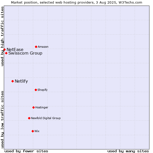 Market position of Netlify vs. Swisscom Group vs. NetEase