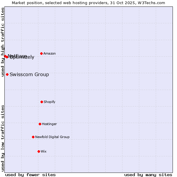 Market position of Swisscom Group vs. Optimizely vs. NetEase