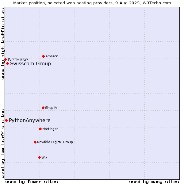 Market position of Swisscom Group vs. PythonAnywhere vs. NetEase