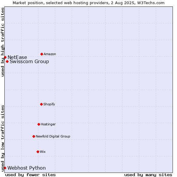 Market position of Swisscom Group vs. NetEase vs. Webhost Python