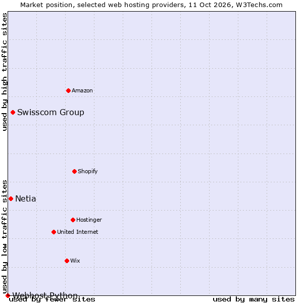 Market position of Swisscom Group vs. Netia vs. Webhost Python