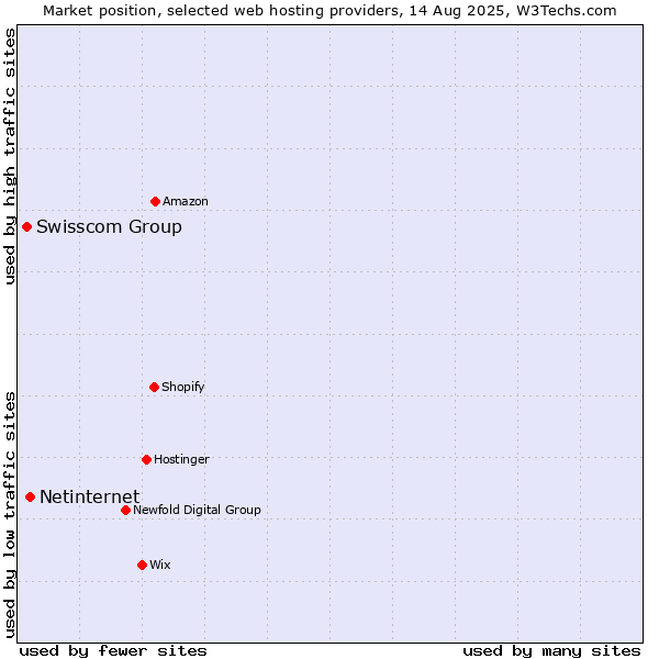Market position of Netinternet vs. Swisscom Group
