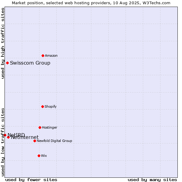 Market position of Netinternet vs. Swisscom Group vs. NetIRD