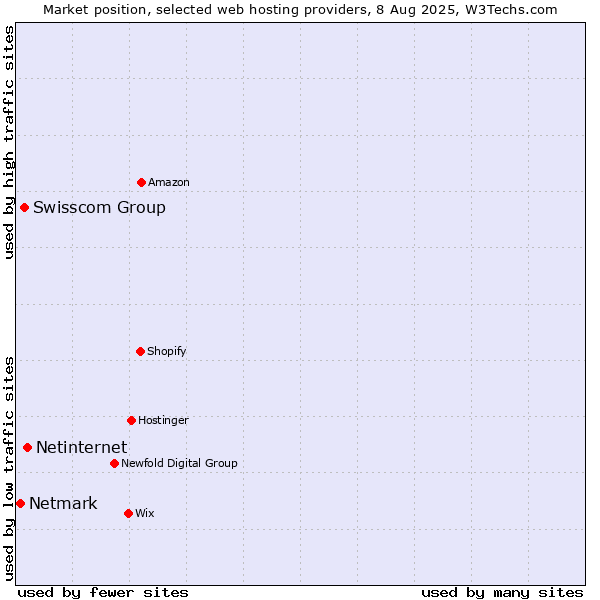 Market position of Netinternet vs. Swisscom Group vs. Netmark