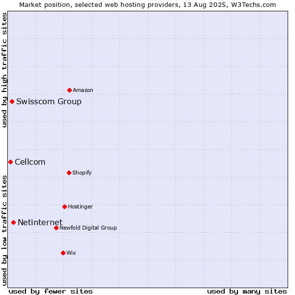 Market position of Netinternet vs. Swisscom Group vs. Cellcom