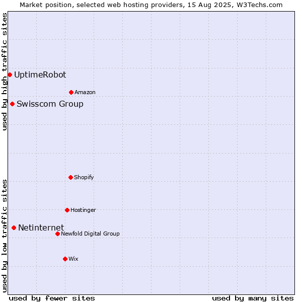 Market position of Netinternet vs. Swisscom Group vs. UptimeRobot