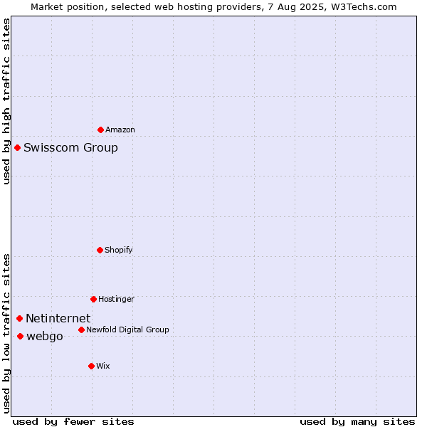 Market position of webgo vs. Netinternet vs. Swisscom Group