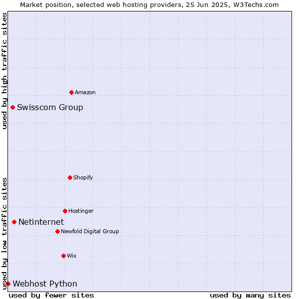 Market position of Netinternet vs. Swisscom Group vs. Webhost Python