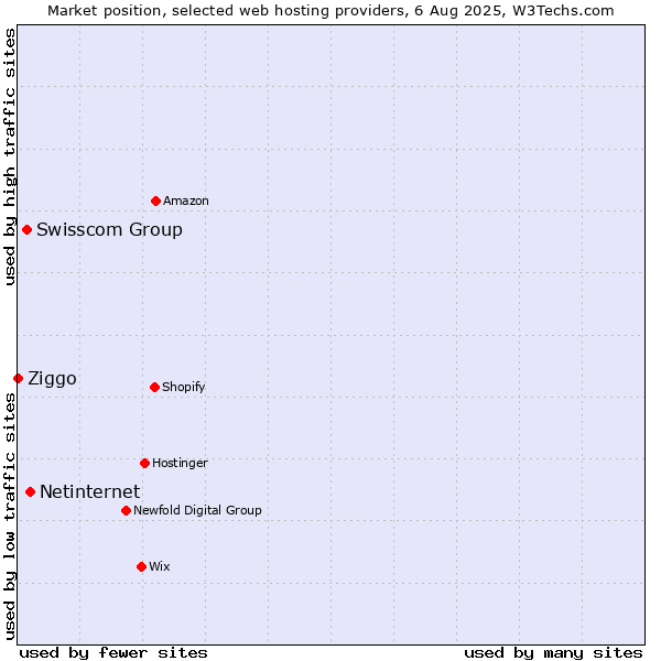 Market position of Netinternet vs. Swisscom Group vs. Ziggo