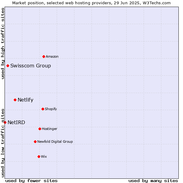 Market position of Netlify vs. Swisscom Group vs. NetIRD