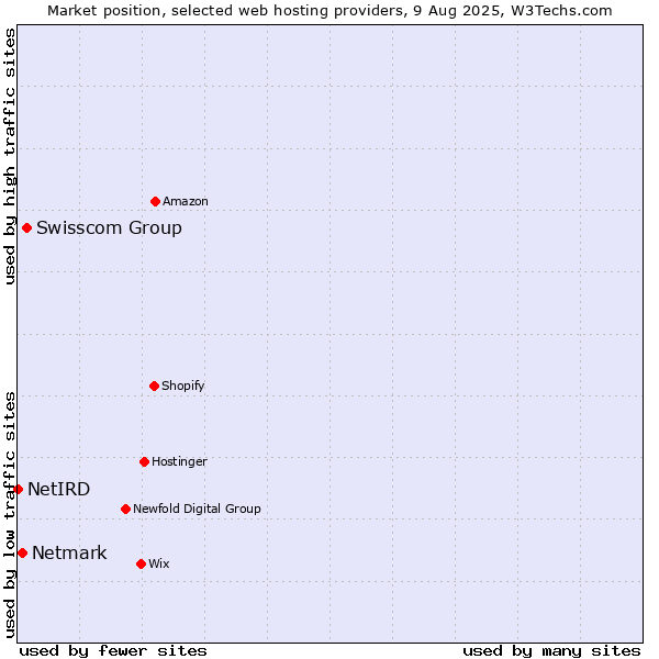 Market position of Swisscom Group vs. Netmark vs. NetIRD