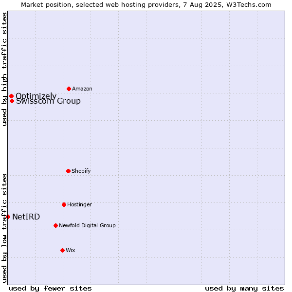 Market position of Swisscom Group vs. Optimizely vs. NetIRD