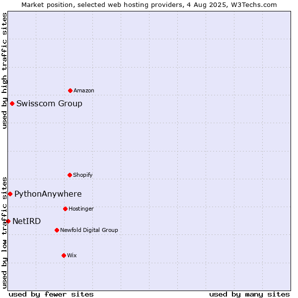 Market position of Swisscom Group vs. PythonAnywhere vs. NetIRD