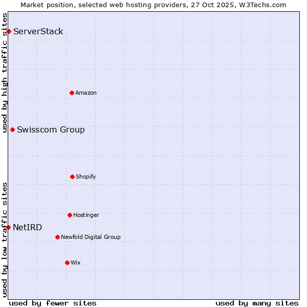 Market position of Swisscom Group vs. ServerStack vs. NetIRD