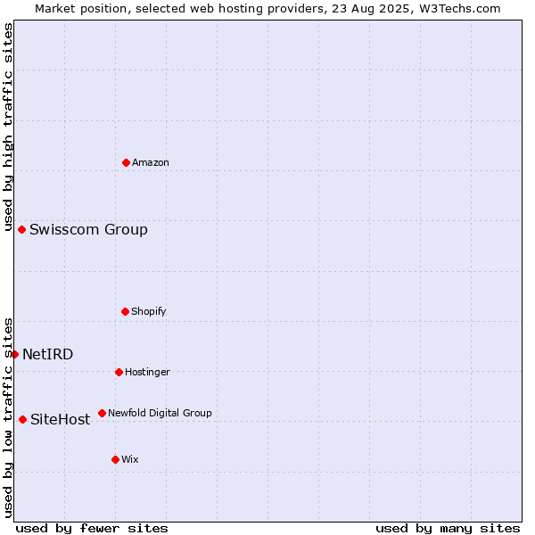 Market position of SiteHost vs. Swisscom Group vs. NetIRD