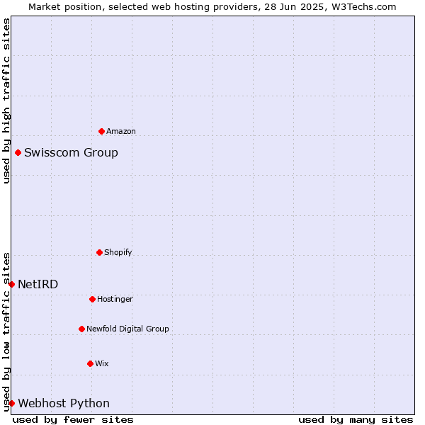 Market position of Swisscom Group vs. Webhost Python vs. NetIRD