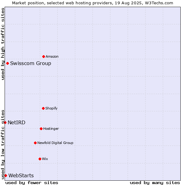 Market position of Swisscom Group vs. WebStarts vs. NetIRD