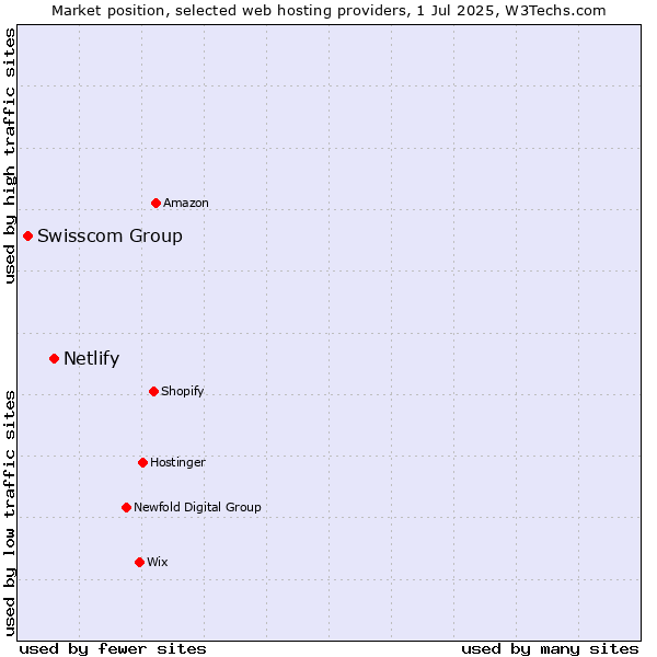 Market position of Netlify vs. Swisscom Group