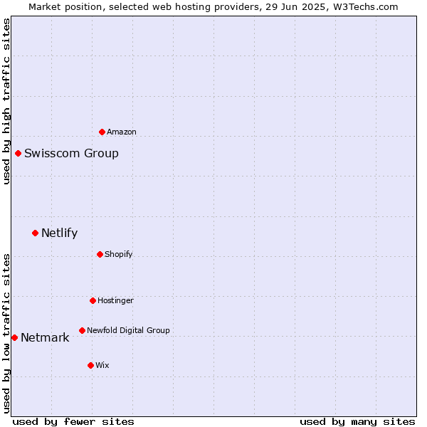 Market position of Netlify vs. Swisscom Group vs. Netmark
