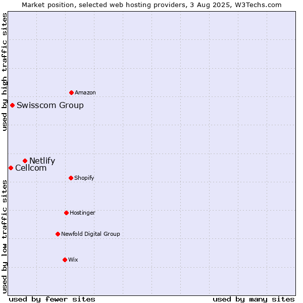 Market position of Netlify vs. Swisscom Group vs. Cellcom