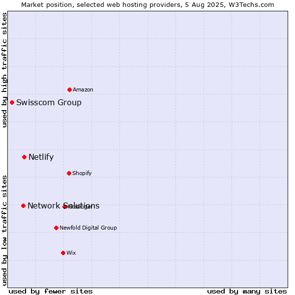 Market position of Netlify vs. Network Solutions vs. Swisscom Group