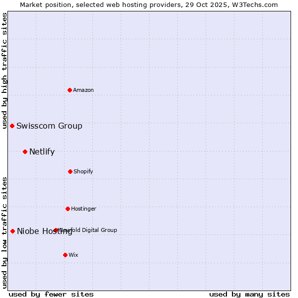 Market position of Netlify vs. Niobe Hosting vs. Swisscom Group