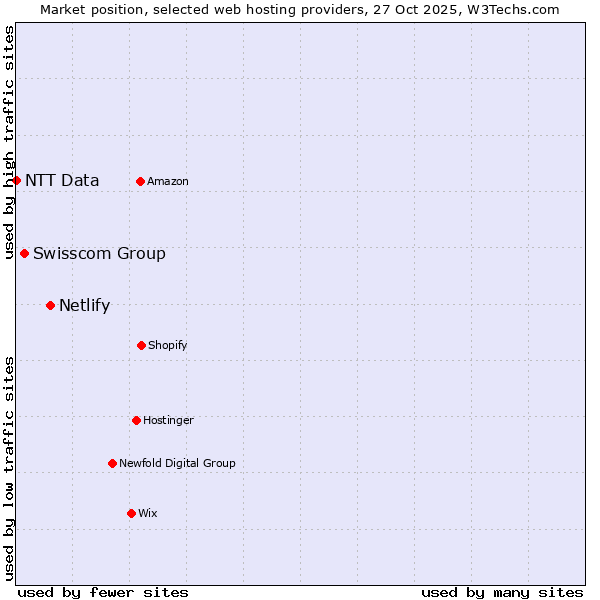 Market position of Netlify vs. Swisscom Group vs. NTT Data