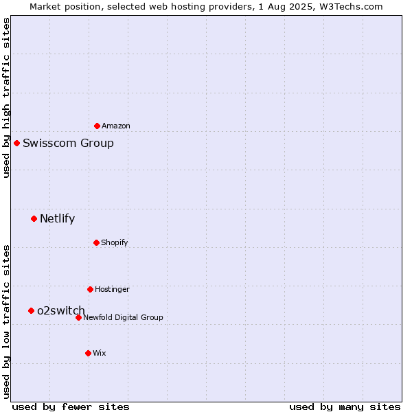Market position of Netlify vs. o2switch vs. Swisscom Group