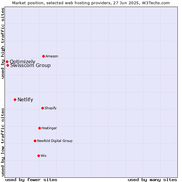 Market position of Netlify vs. Swisscom Group vs. Optimizely