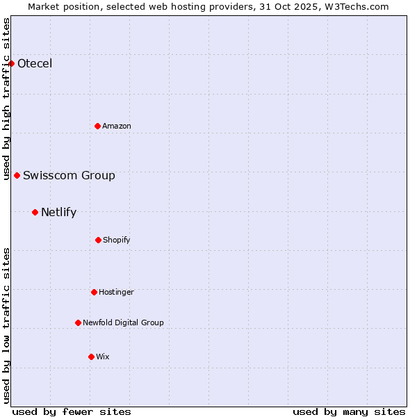Market position of Netlify vs. Swisscom Group vs. Otecel