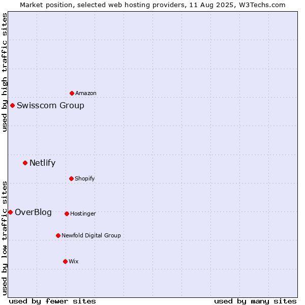 Market position of Netlify vs. Swisscom Group vs. OverBlog