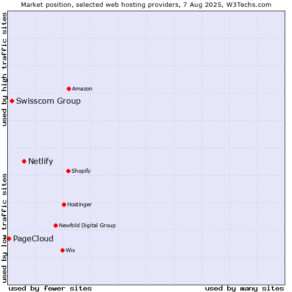 Market position of Netlify vs. Swisscom Group vs. PageCloud