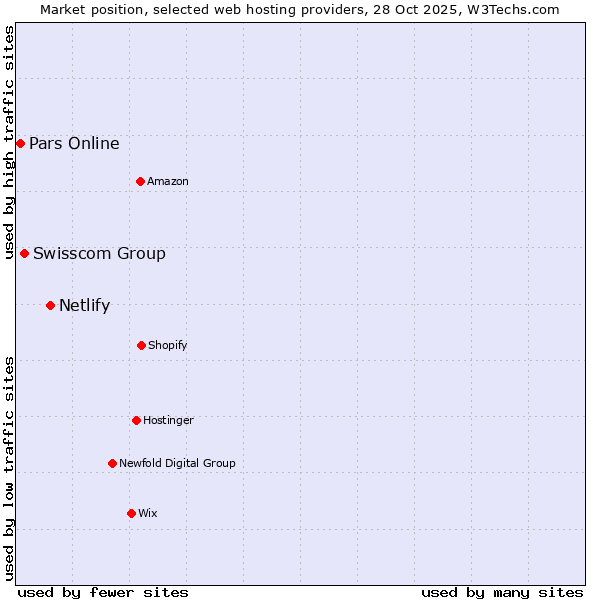 Market position of Netlify vs. Swisscom Group vs. Pars Online