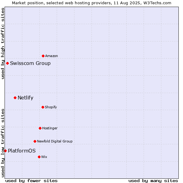 Market position of Netlify vs. Swisscom Group vs. PlatformOS