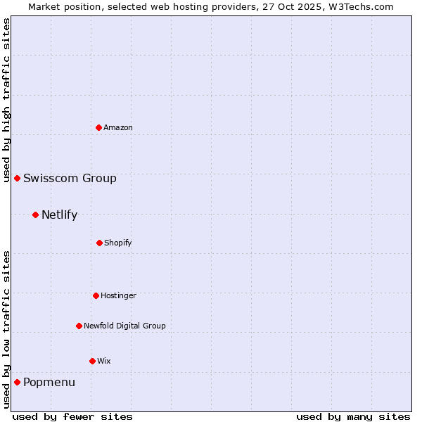 Market position of Netlify vs. Swisscom Group vs. Popmenu
