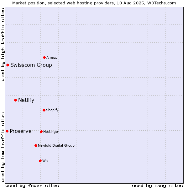 Market position of Netlify vs. Swisscom Group vs. Proserve