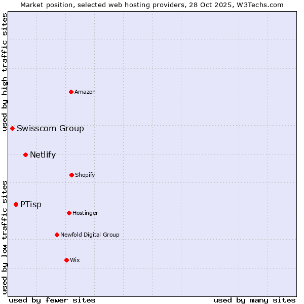 Market position of Netlify vs. PTisp vs. Swisscom Group