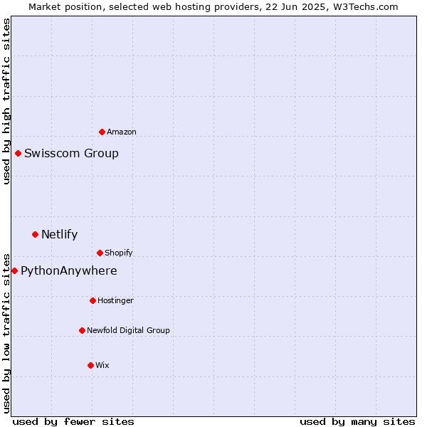 Market position of Netlify vs. Swisscom Group vs. PythonAnywhere