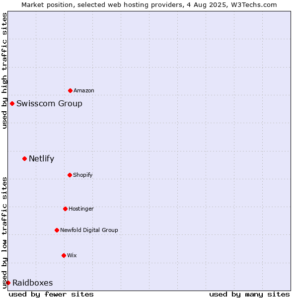 Market position of Netlify vs. Swisscom Group vs. Raidboxes