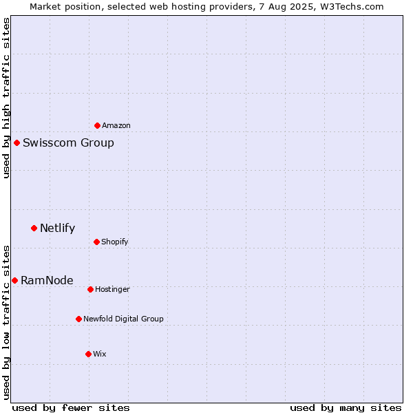 Market position of Netlify vs. Swisscom Group vs. RamNode