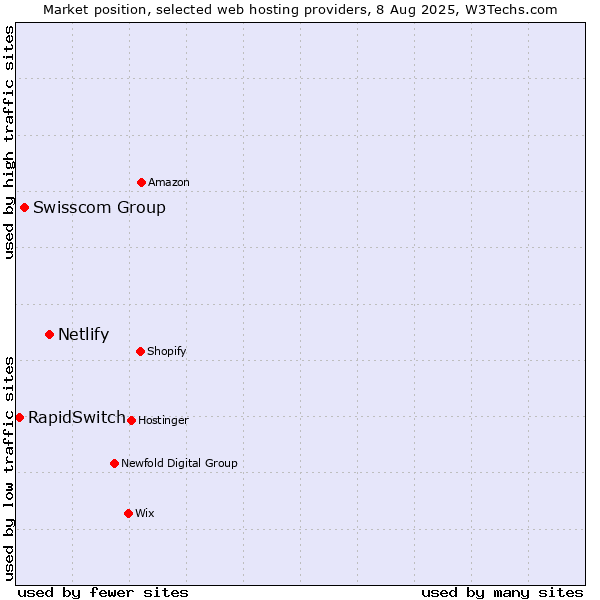 Market position of Netlify vs. Swisscom Group vs. RapidSwitch