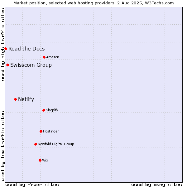 Market position of Netlify vs. Swisscom Group vs. Read the Docs