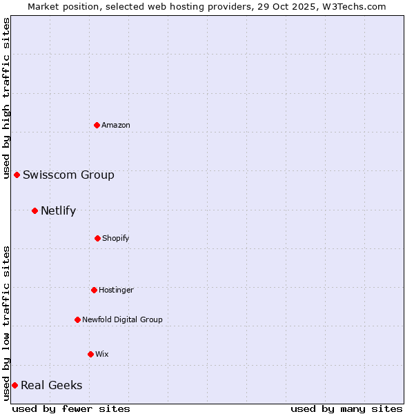 Market position of Netlify vs. Swisscom Group vs. Real Geeks