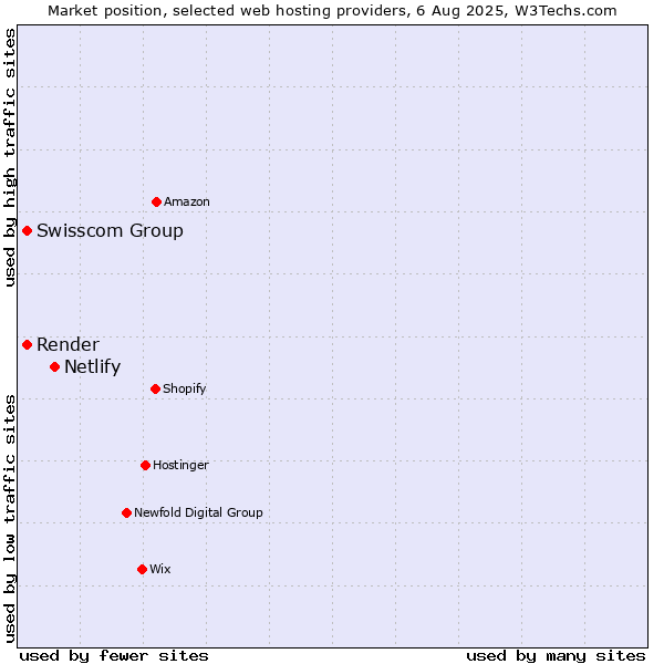 Market position of Netlify vs. Swisscom Group vs. Render