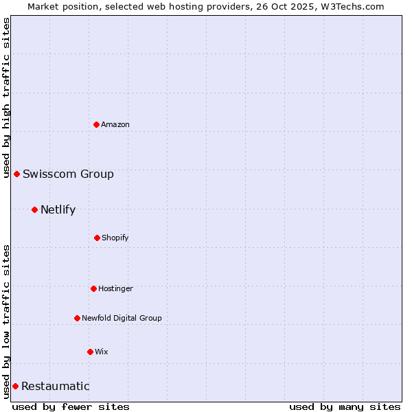Market position of Netlify vs. Swisscom Group vs. Restaumatic