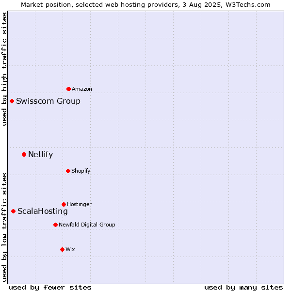 Market position of Netlify vs. ScalaHosting vs. Swisscom Group
